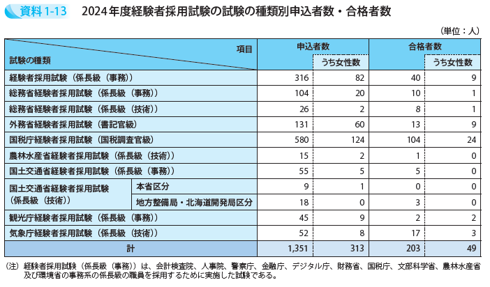 2024年度経験者採用試験の試験の種類別申込者数・合格者数