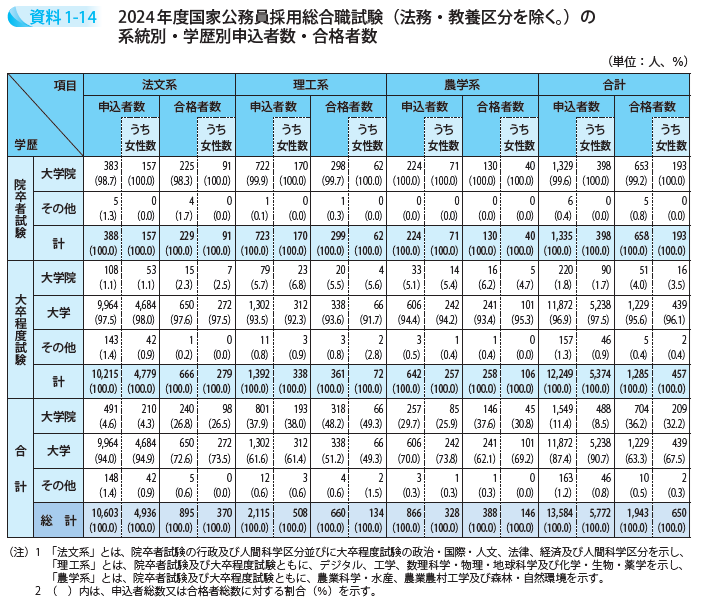 2024年度国家公務員採用総合職試験(法務・教養区分を除く。)の系統別・学歴別申込者数・合格者数