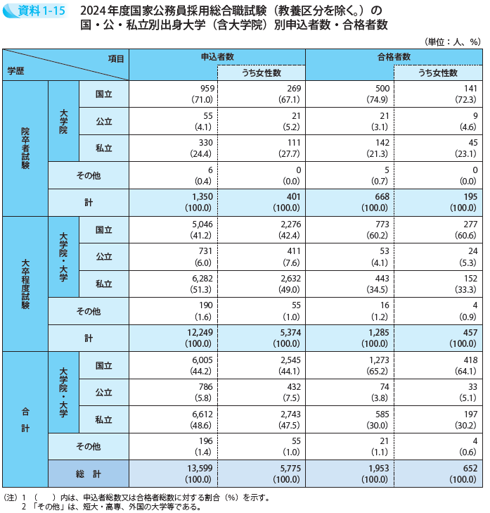 2024年度国家公務員採用総合職試験(教養区分を除く。)の国・公・私立別出身大学(含大学院)別申込者数・合格者数