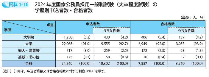 2024年度国家公務員採用一般職試験(大卒程度試験)の学歴別申込者数・合格者数