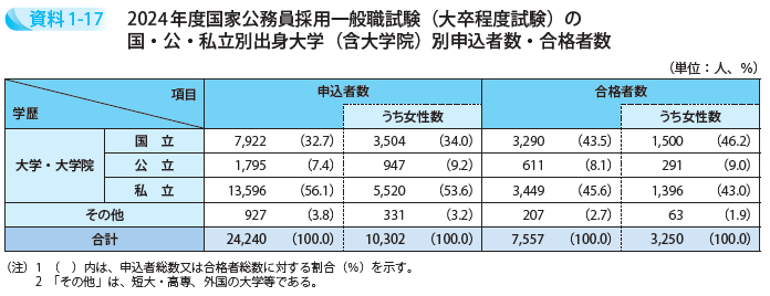 2024年度国家公務員採用一般職試験(大卒程度試験)の国・公・私立別出身大学(含大学院)別申込者数・合格者数