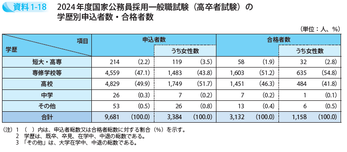 2024年度国家公務員採用一般職試験(高卒者試験)の学歴別申込者数・合格者数