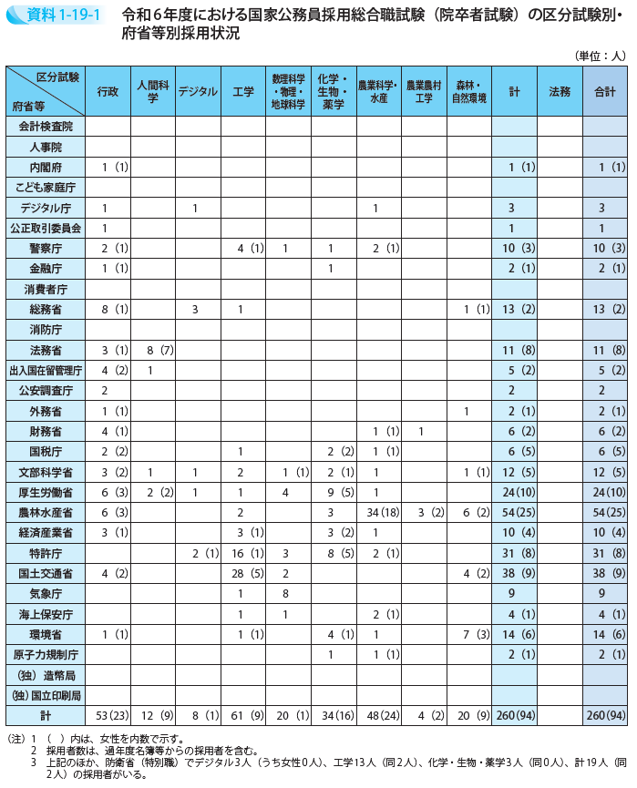 令和6年度における国家公務員採用総合職試験(院卒者試験)の区分試験別・府省等別採用状況