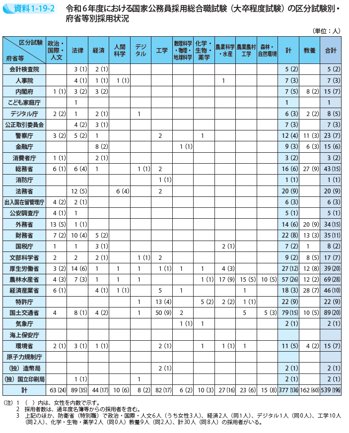 令和6年度における国家公務員採用総合職試験(大卒程度試験)の区分試験別・府省等別採用状況