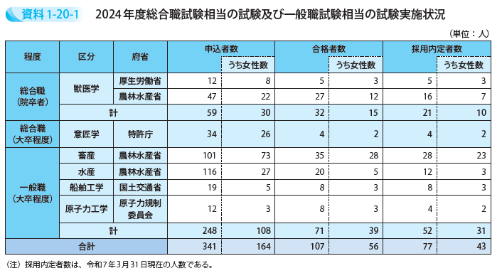 2024年度総合職試験相当の試験及び一般職試験相当の試験実施状況
