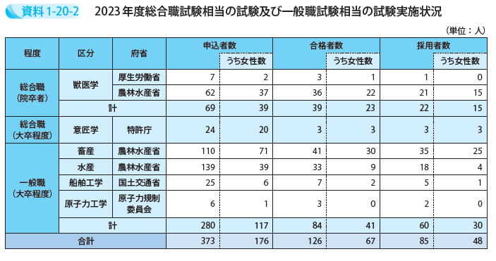 2023年度総合職試験相当の試験及び一般職試験相当の試験実施状況