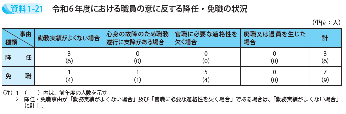 令和6年度における職員の意に反する降任・免職の状況