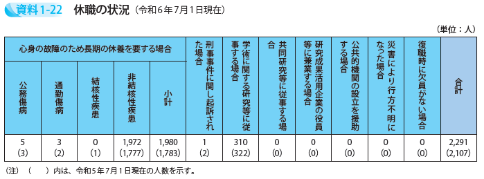 休職の状況(令和6年7月1日現在)