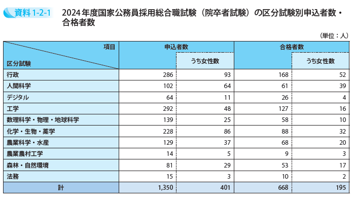 2024年度国家公務員採用総合職試験(院卒者試験)の区分試験別申込者数・合格者数