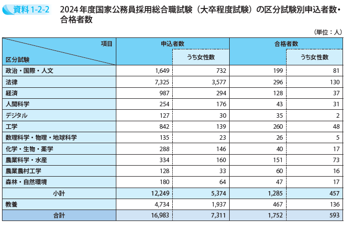 2024年度国家公務員採用総合職試験(大卒程度試験)の区分試験別申込者数・合格者数