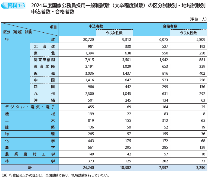 2024年度国家公務員採用一般職試験(大卒程度試験)の区分試験別・地域試験別申込者数・合格者数