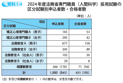 2024年度法務省専門職員(人間科学)採用試験の区分試験別申込者数・合格者数