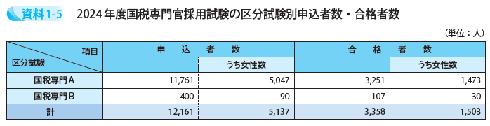 2024年度国税専門官採用試験の区分試験別申込者数・合格者数