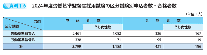 2024年度労働基準監督官採用試験の区分試験別申込者数・合格者数