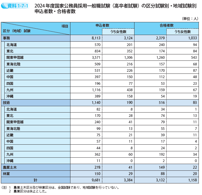 2024年度国家公務員採用一般職試験(高卒者試験)の区分試験別・地域試験別申込者数・合格者数