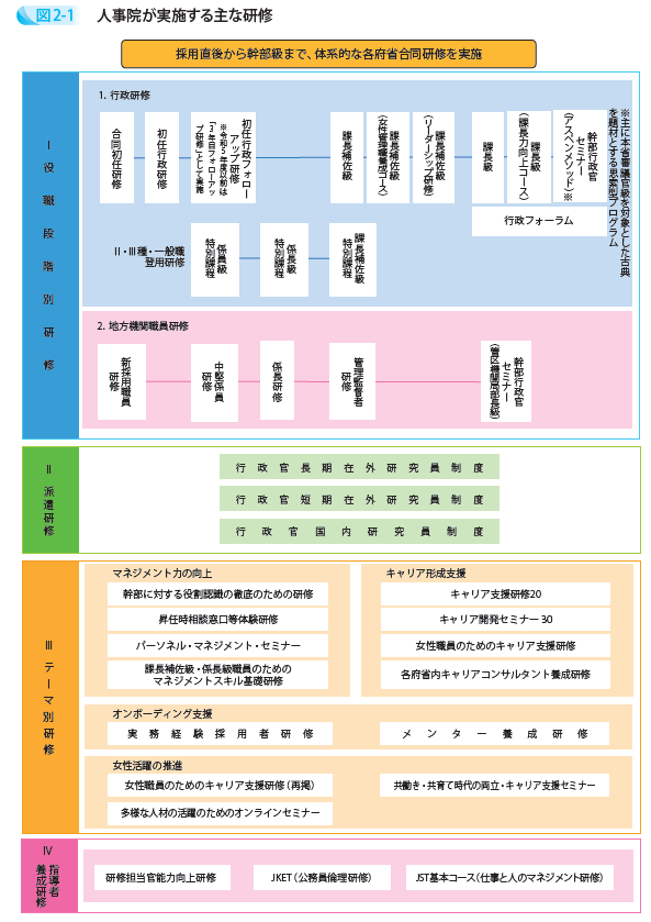 人事院が実施する主な研修