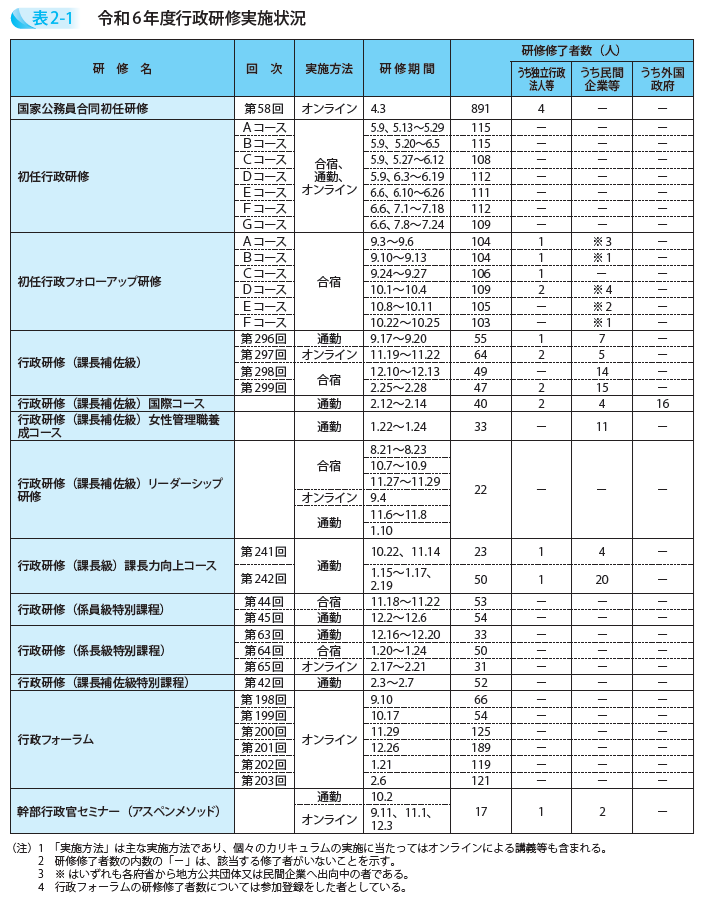 令和6年度行政研修実施状況