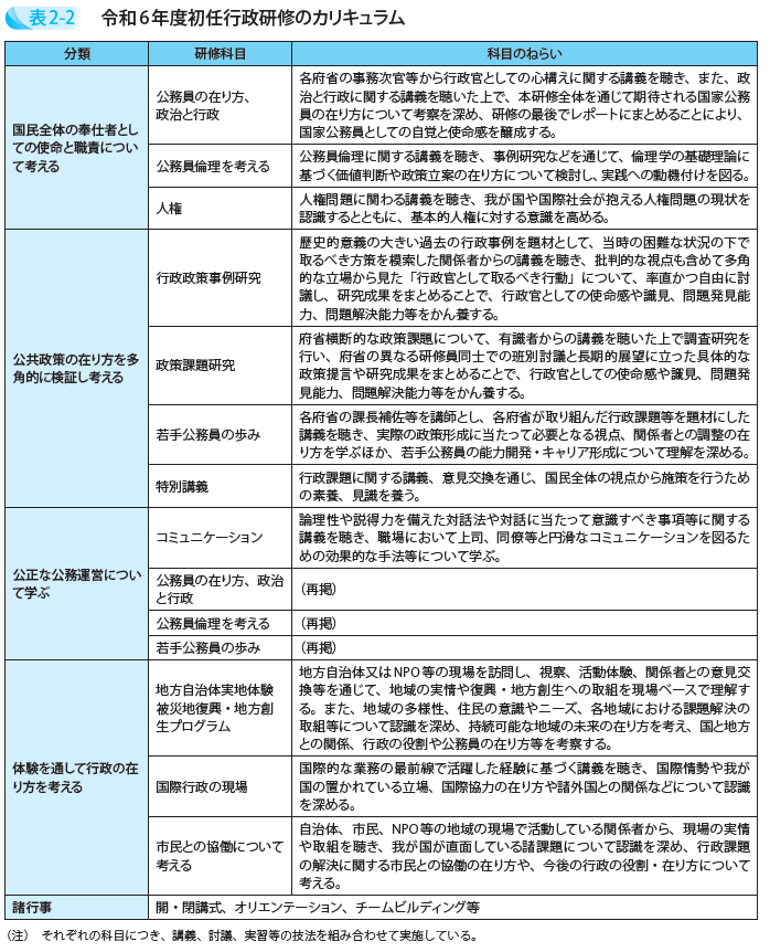 令和6年度初任行政研修のカリキュラム