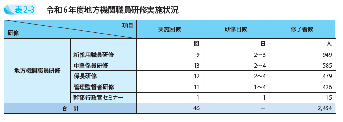 令和6年度地方機関職員研修実施状況