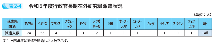 令和6年度行政官長期在外研究員派遣状況