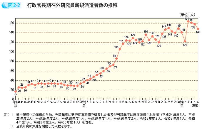 行政官長期在外研究員新規派遣者数の推移