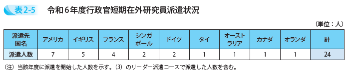 令和6年度行政官短期在外研究員派遣状況