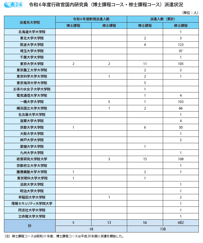 令和6年度行政官国内研究員(博士課程コース・修士課程コース)派遣状況