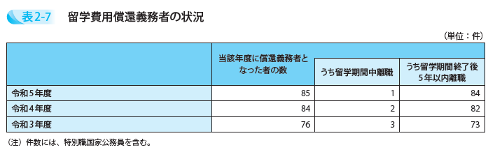 留学費用償還義務者の状況