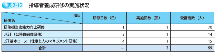 指導者養成研修の実施状況