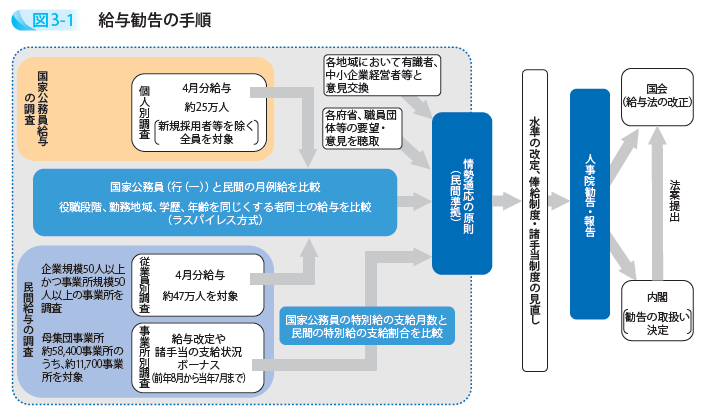給与勧告の手順