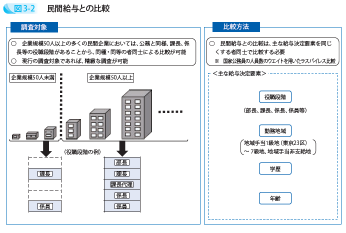 民間給与との比較