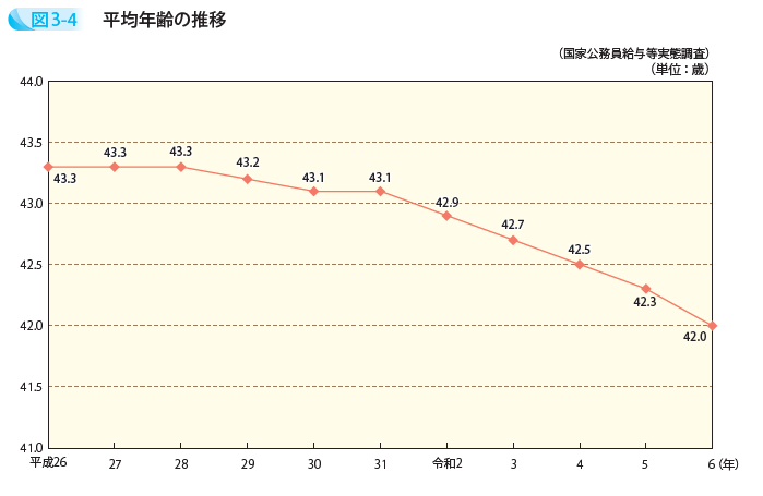 平均年齢の推移