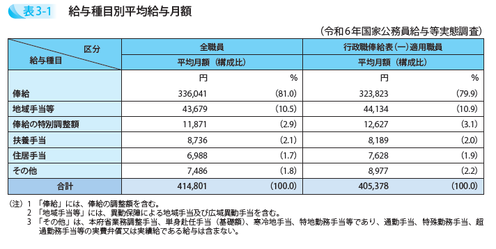 給与種目別平均給与月額