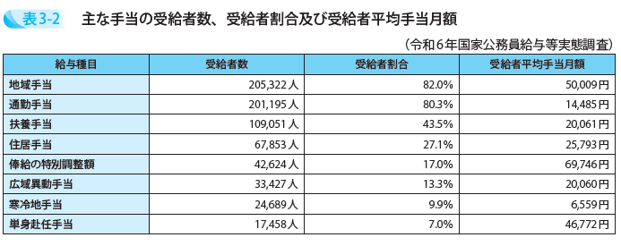 主な手当の受給者数、受給者割合及び受給者平均手当月額
