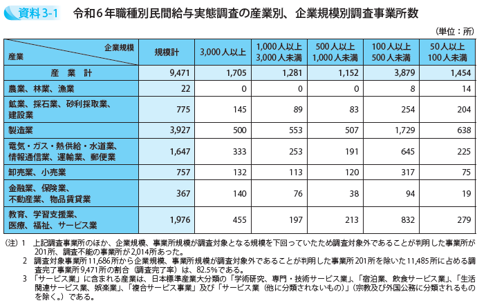 令和6年職種別民間給与実態調査の産業別、企業規模別調査事業所数