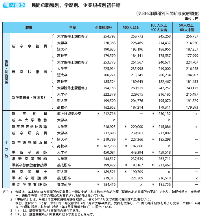 民間の職種別、学歴別、企業規模別初任給