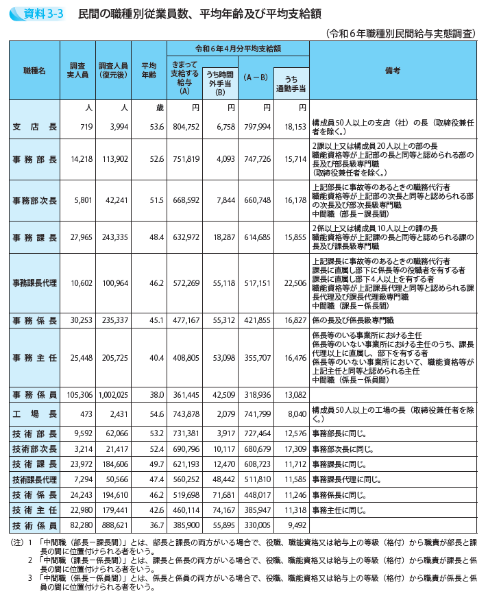 民間の職種別従業員数、平均年齢及び平均支給額