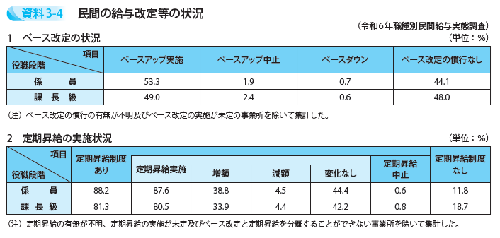 民間の給与改定等の状況