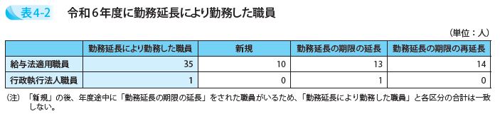 令和6年度に勤務延長により勤務した職員