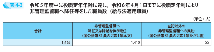 令和5年度中に役職定年年齢に達し、令和6年4月1日までに役職定年制により非管理監督職へ降任等をした職員数(給与法適用職員)