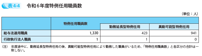 令和6年度特例任用職員数