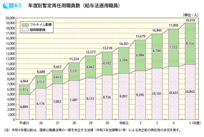 年度別暫定再任用職員数(給与法適用職員)