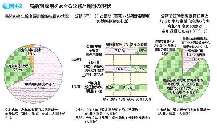 高齢期雇用をめぐる公務と民間の現状