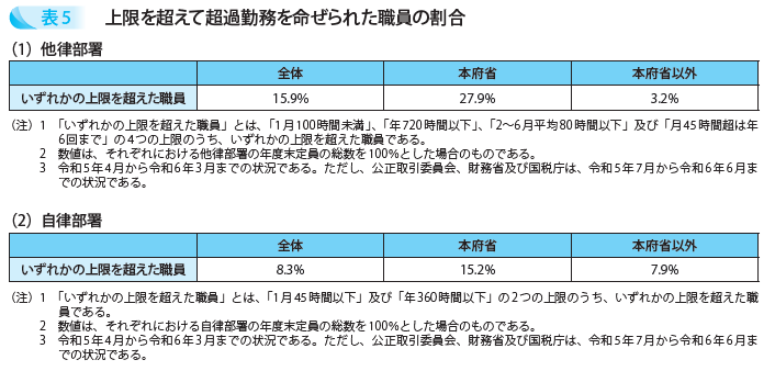 上限を超えて超過勤務を命ぜられた職員の割合