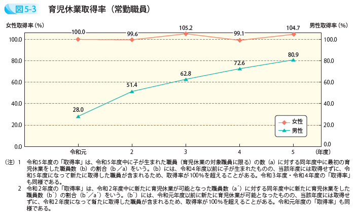 育児休業取得率(常勤職員)