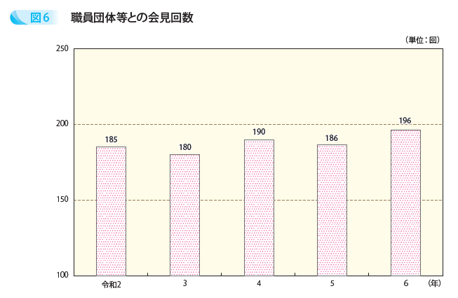 職員団体等との会見回数