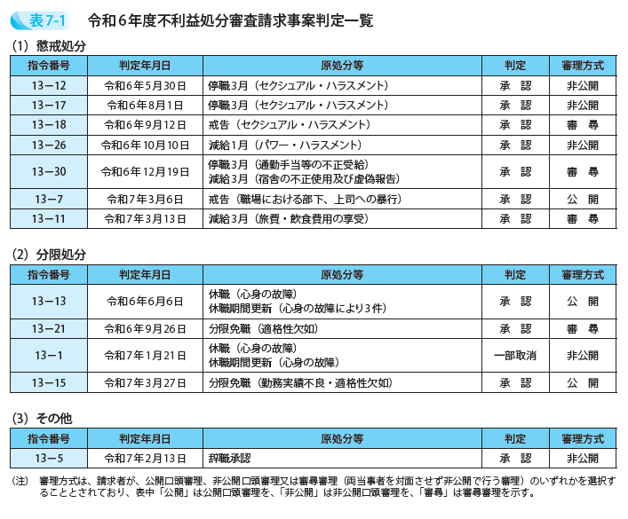 令和6年度不利益処分審査請求事案判定一覧