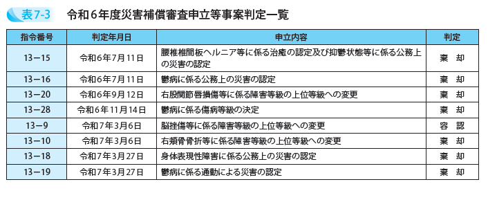 令和6年度災害補償審査申立等事案判定一覧