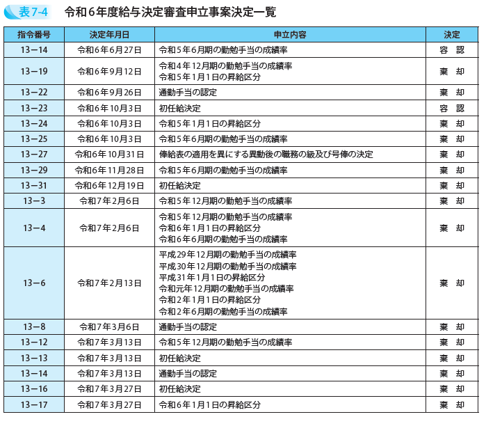 令和6年度給与決定審査申立事案決定一覧