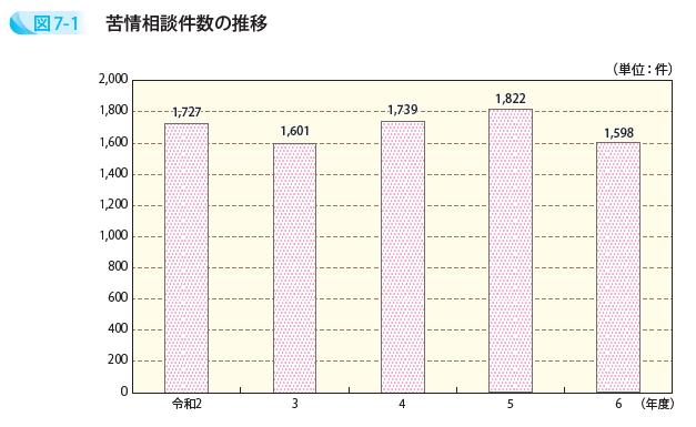 苦情相談件数の推移